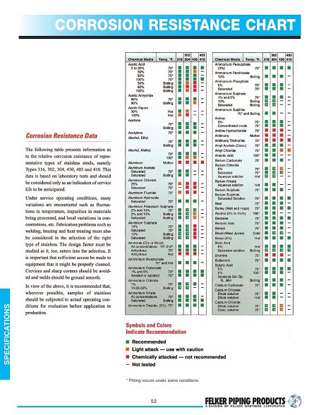 Corrosion Resistant Metals Chart